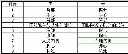 字母圈SP部位疼痛程度排名